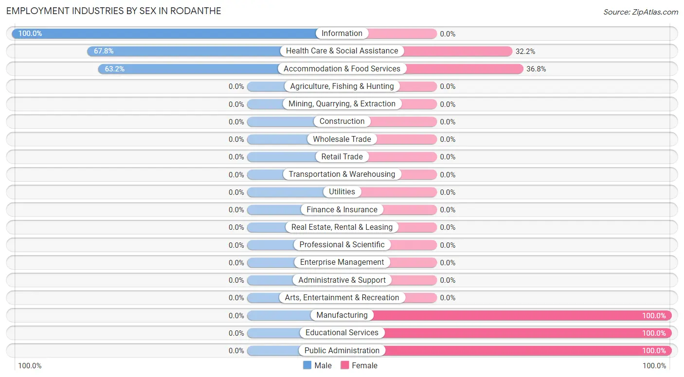 Employment Industries by Sex in Rodanthe