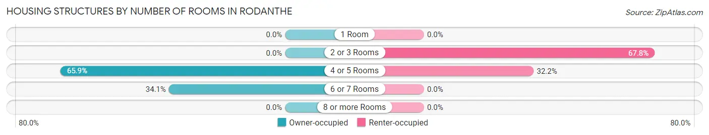 Housing Structures by Number of Rooms in Rodanthe