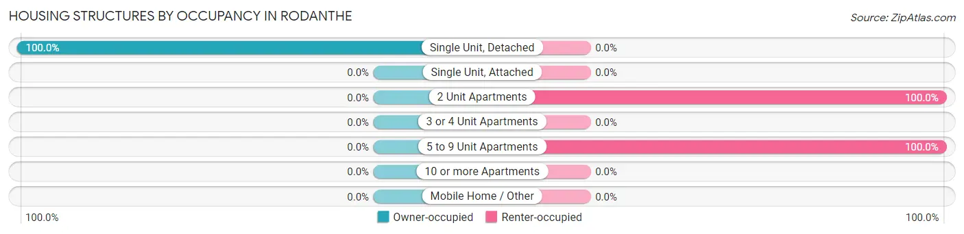 Housing Structures by Occupancy in Rodanthe