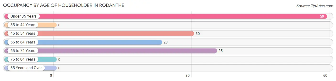 Occupancy by Age of Householder in Rodanthe