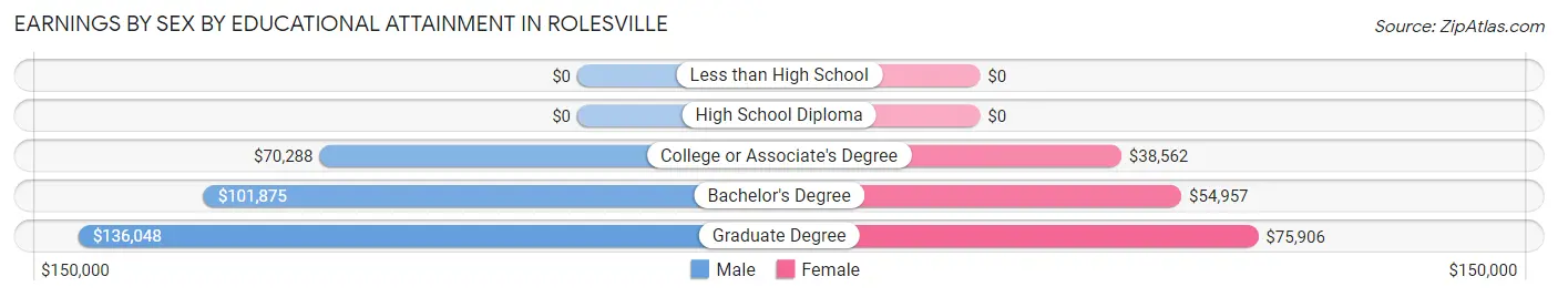 Earnings by Sex by Educational Attainment in Rolesville