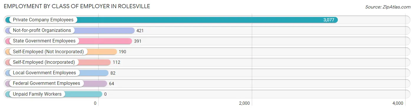 Employment by Class of Employer in Rolesville