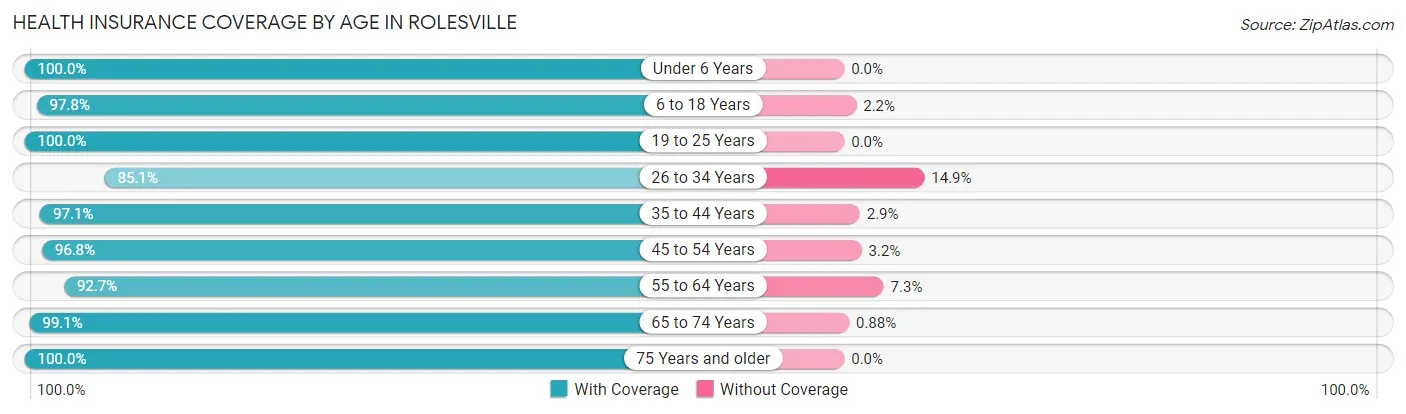 Health Insurance Coverage by Age in Rolesville