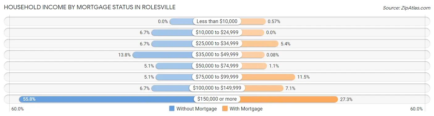 Household Income by Mortgage Status in Rolesville