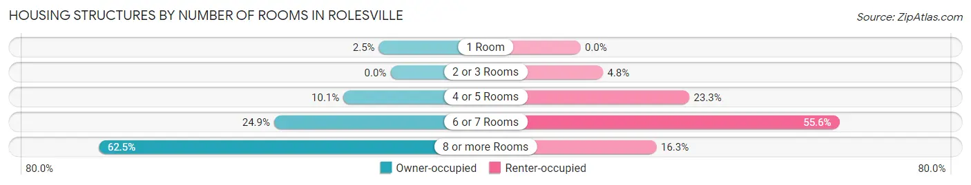 Housing Structures by Number of Rooms in Rolesville