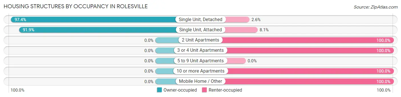 Housing Structures by Occupancy in Rolesville