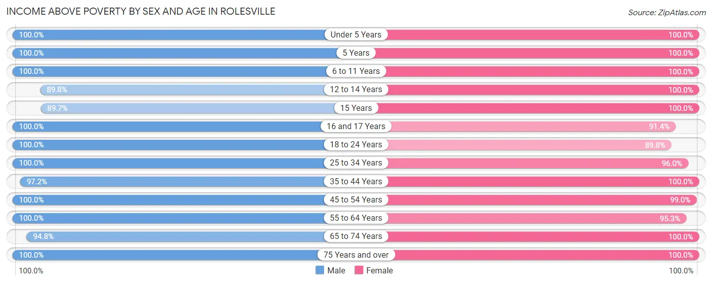 Income Above Poverty by Sex and Age in Rolesville