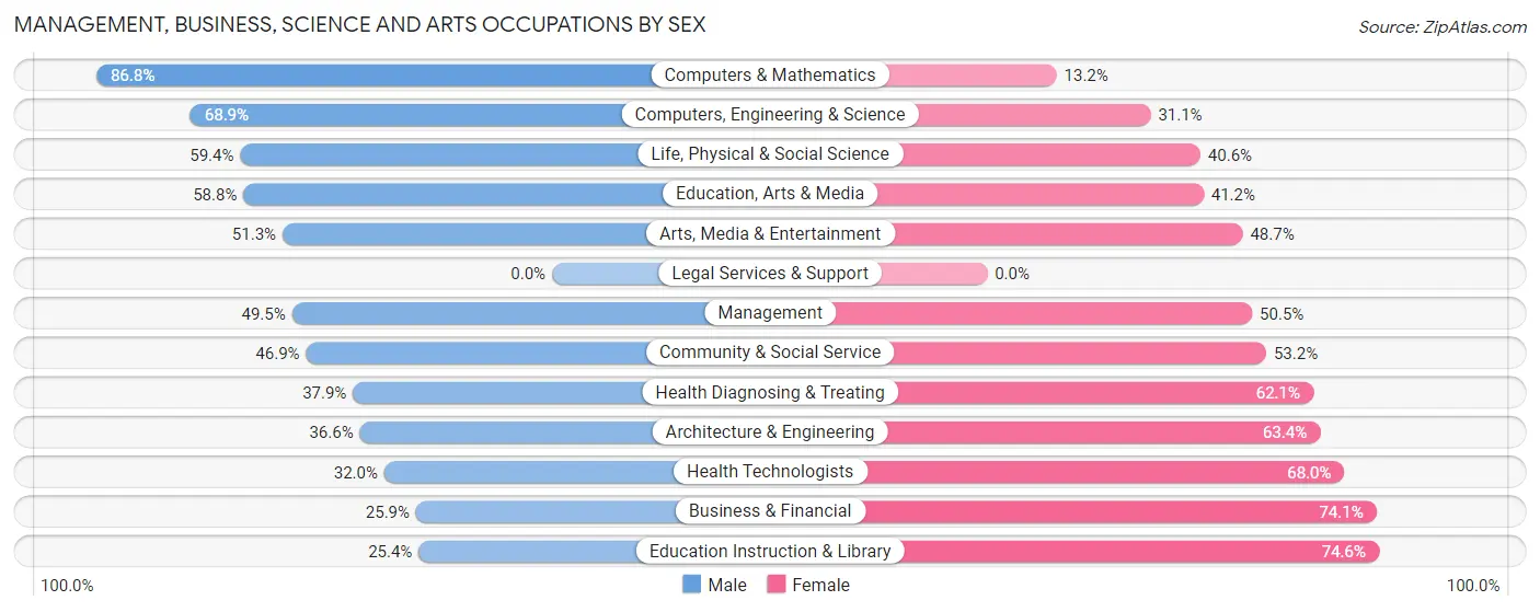 Management, Business, Science and Arts Occupations by Sex in Rolesville