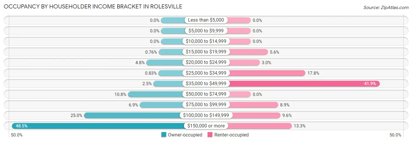 Occupancy by Householder Income Bracket in Rolesville