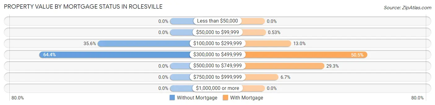 Property Value by Mortgage Status in Rolesville
