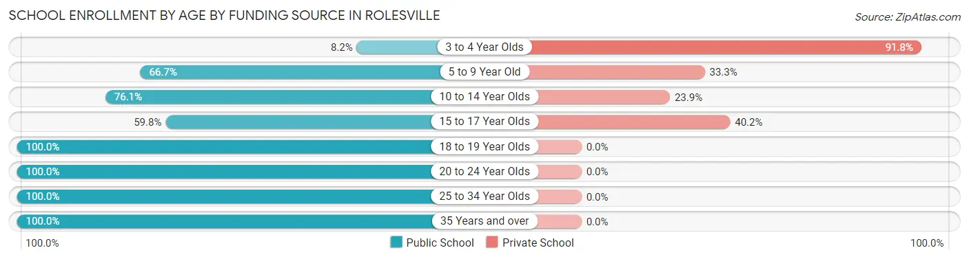 School Enrollment by Age by Funding Source in Rolesville