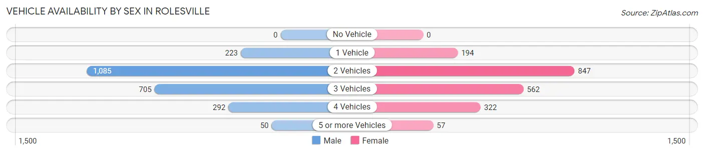 Vehicle Availability by Sex in Rolesville