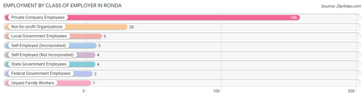 Employment by Class of Employer in Ronda