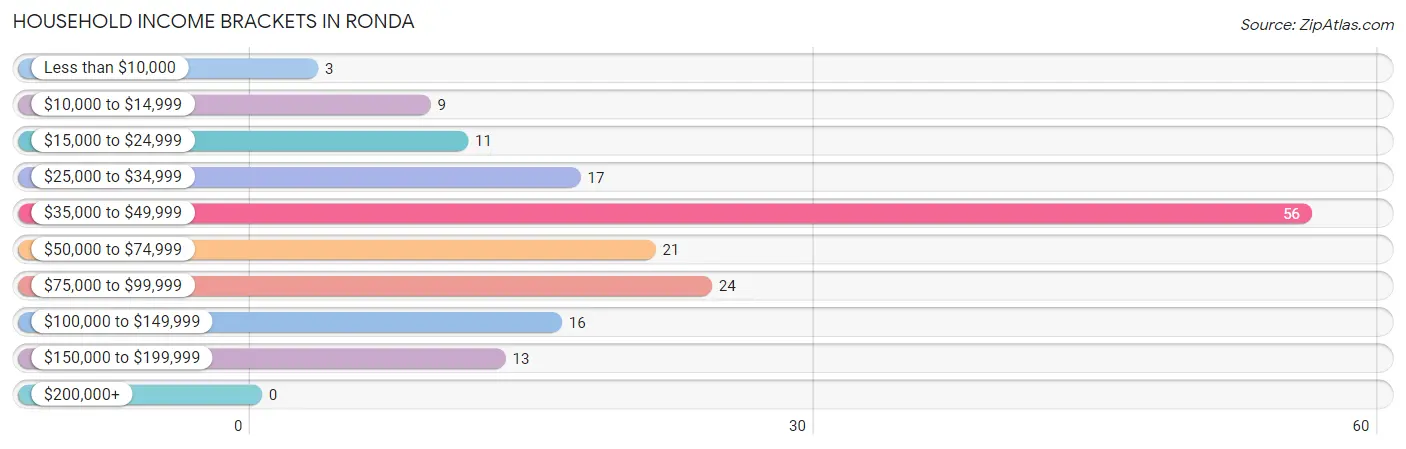 Household Income Brackets in Ronda