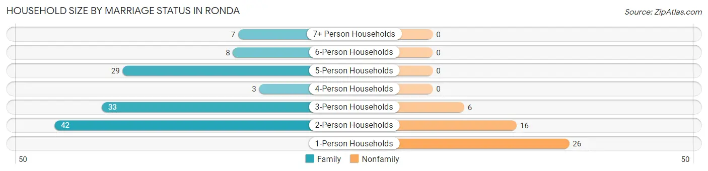 Household Size by Marriage Status in Ronda