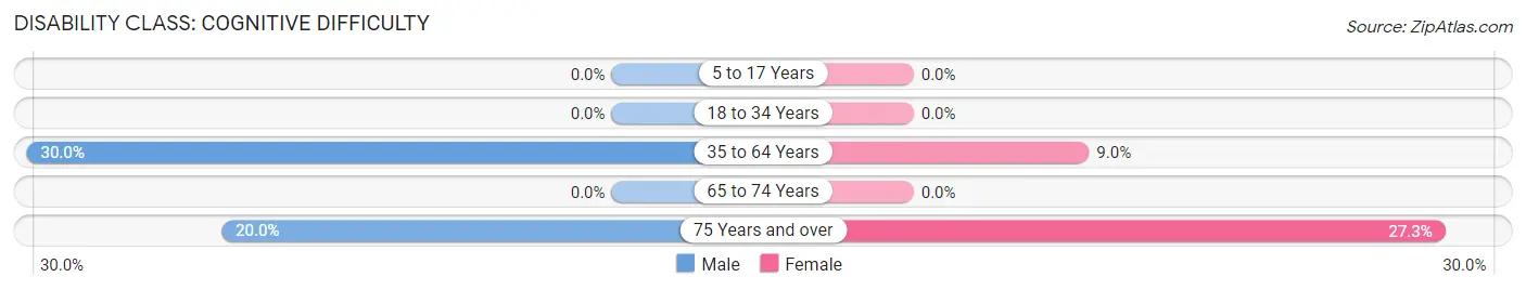 Disability in Roper: <span>Cognitive Difficulty</span>