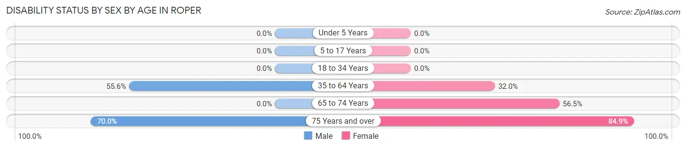 Disability Status by Sex by Age in Roper