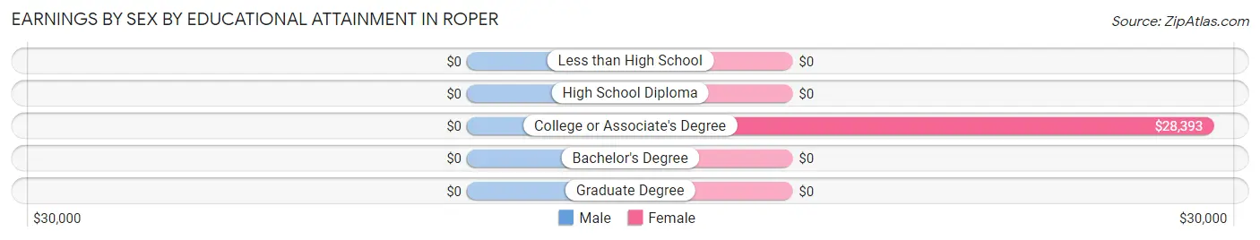 Earnings by Sex by Educational Attainment in Roper