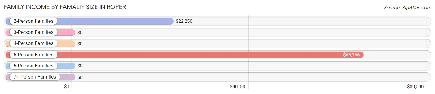 Family Income by Famaliy Size in Roper