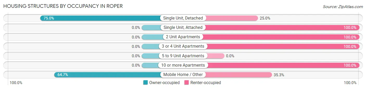 Housing Structures by Occupancy in Roper