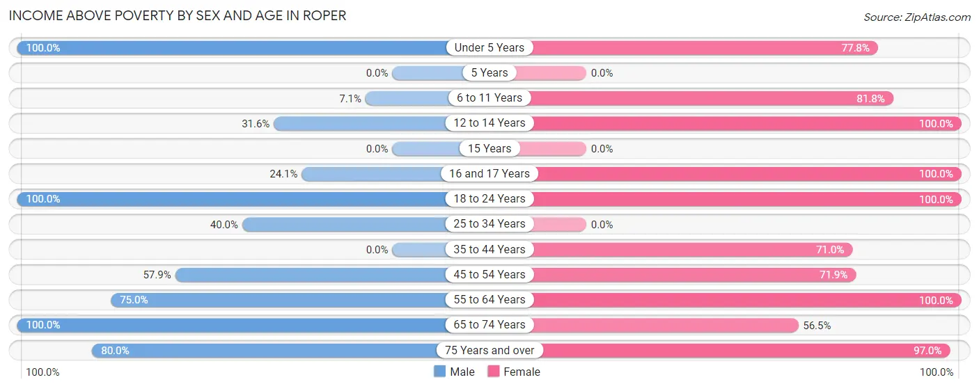 Income Above Poverty by Sex and Age in Roper