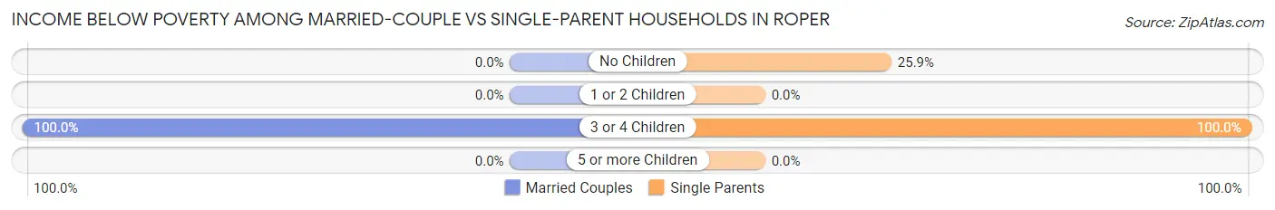 Income Below Poverty Among Married-Couple vs Single-Parent Households in Roper