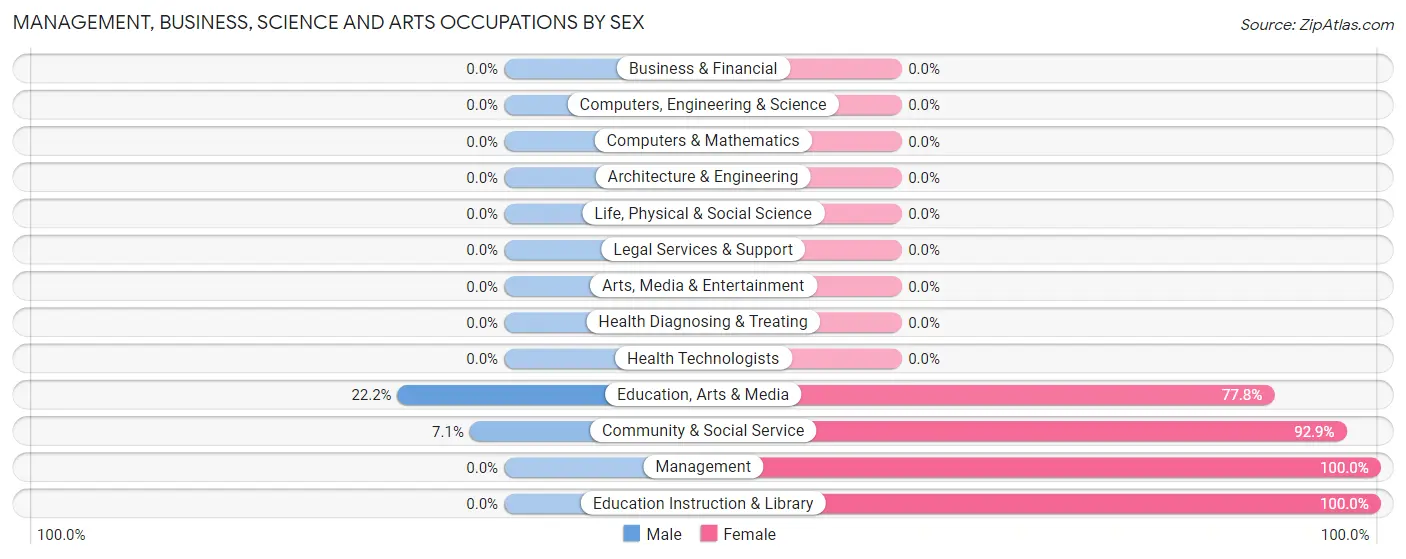 Management, Business, Science and Arts Occupations by Sex in Roper
