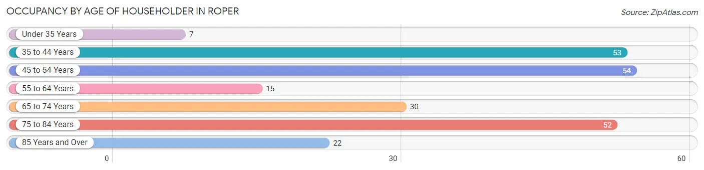 Occupancy by Age of Householder in Roper