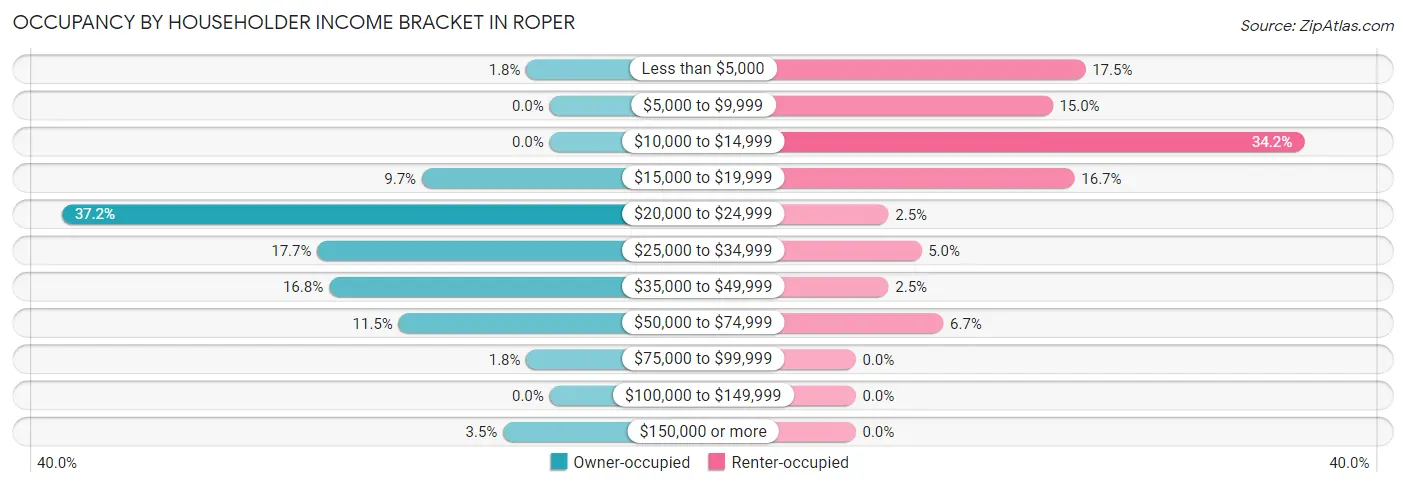 Occupancy by Householder Income Bracket in Roper