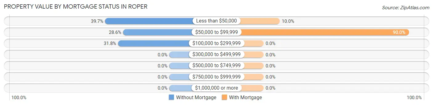 Property Value by Mortgage Status in Roper