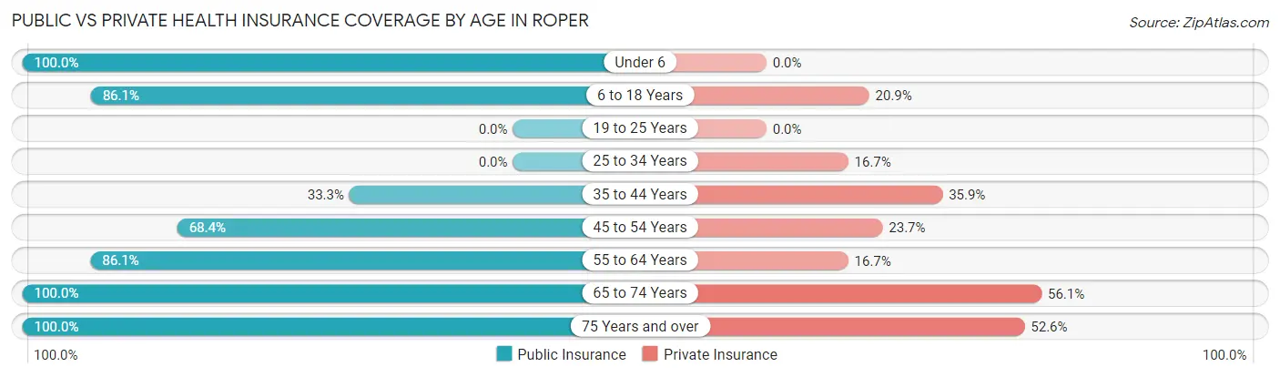 Public vs Private Health Insurance Coverage by Age in Roper