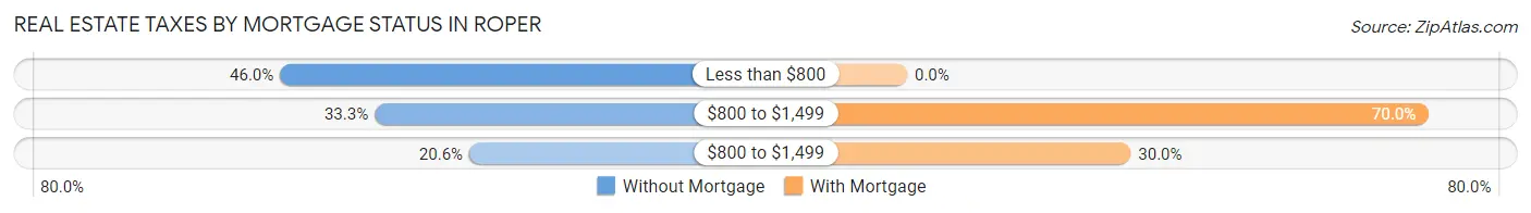 Real Estate Taxes by Mortgage Status in Roper