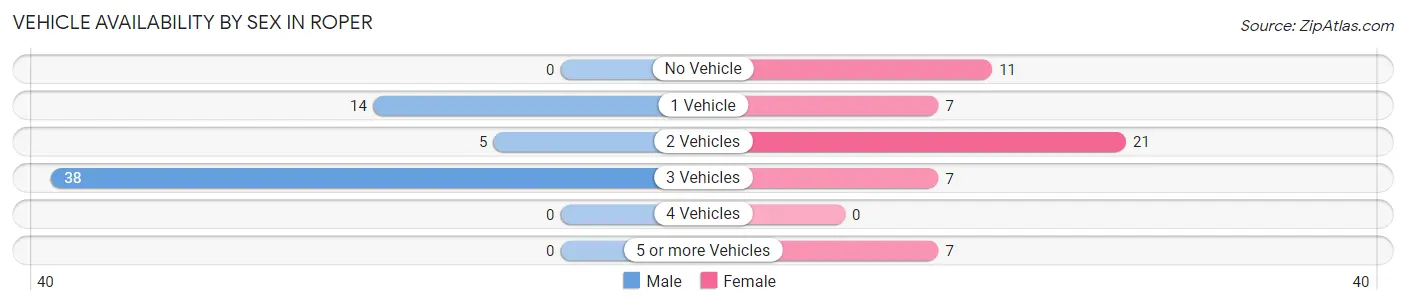 Vehicle Availability by Sex in Roper