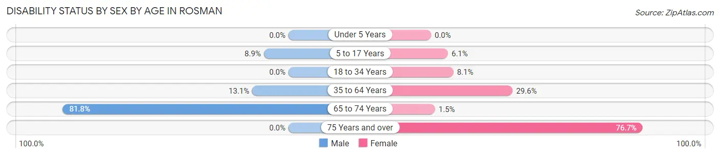 Disability Status by Sex by Age in Rosman