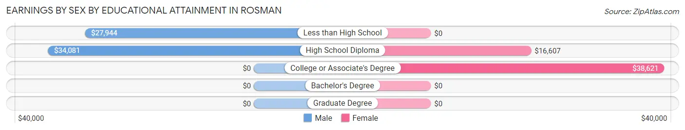 Earnings by Sex by Educational Attainment in Rosman