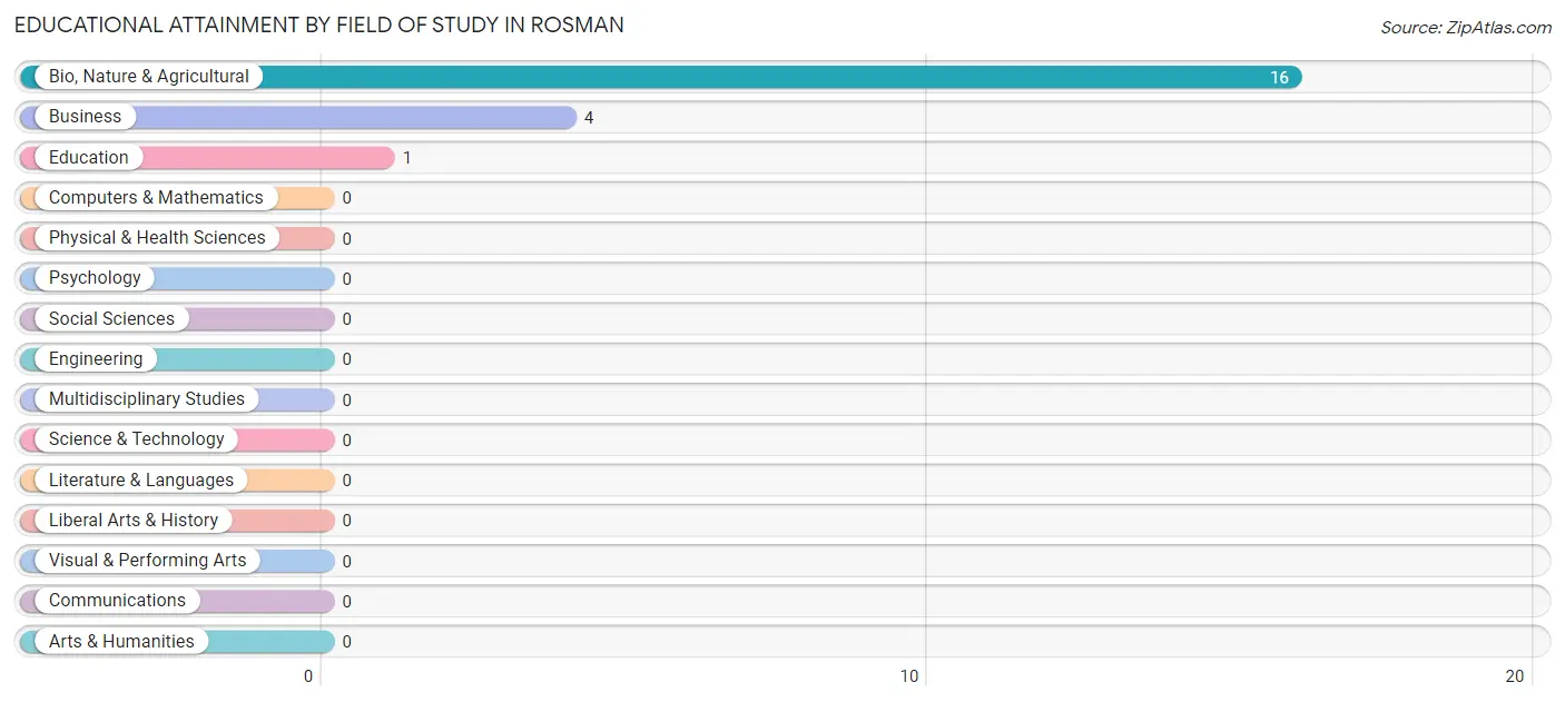 Educational Attainment by Field of Study in Rosman