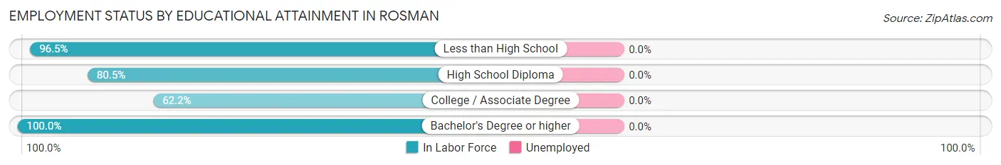 Employment Status by Educational Attainment in Rosman