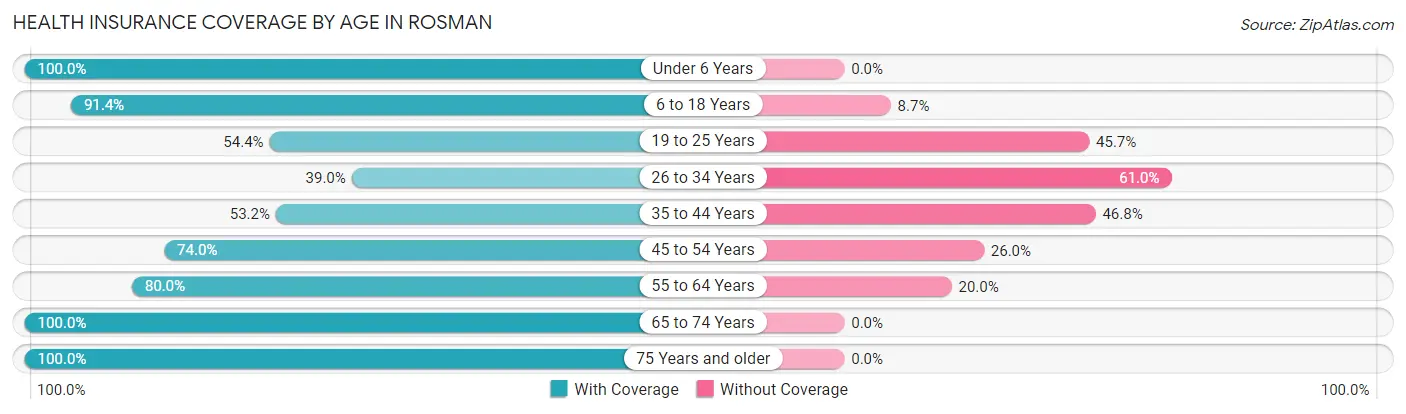 Health Insurance Coverage by Age in Rosman
