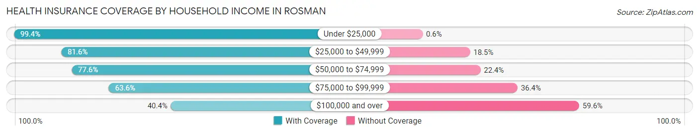 Health Insurance Coverage by Household Income in Rosman
