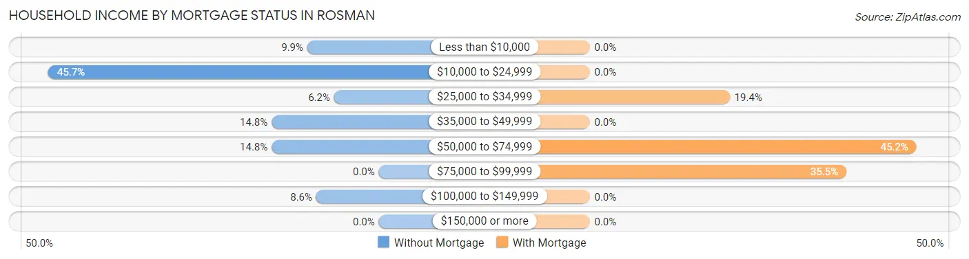 Household Income by Mortgage Status in Rosman