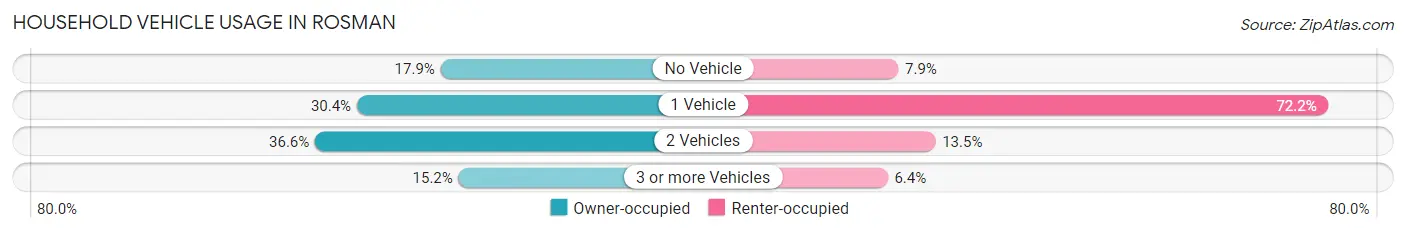 Household Vehicle Usage in Rosman