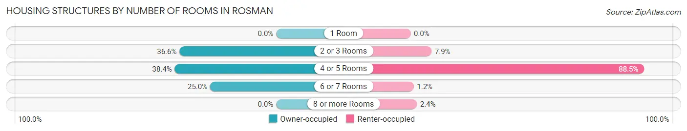 Housing Structures by Number of Rooms in Rosman