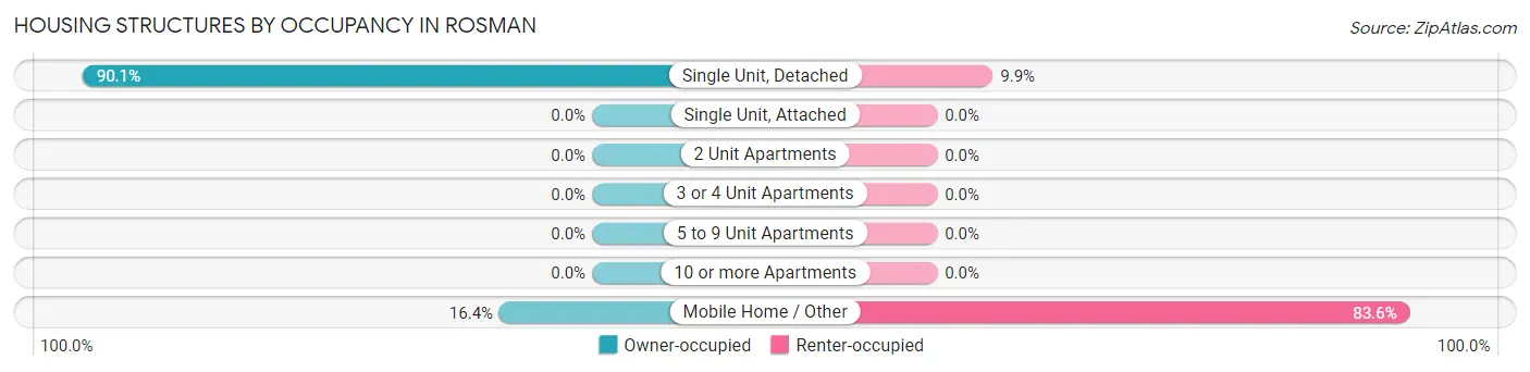 Housing Structures by Occupancy in Rosman