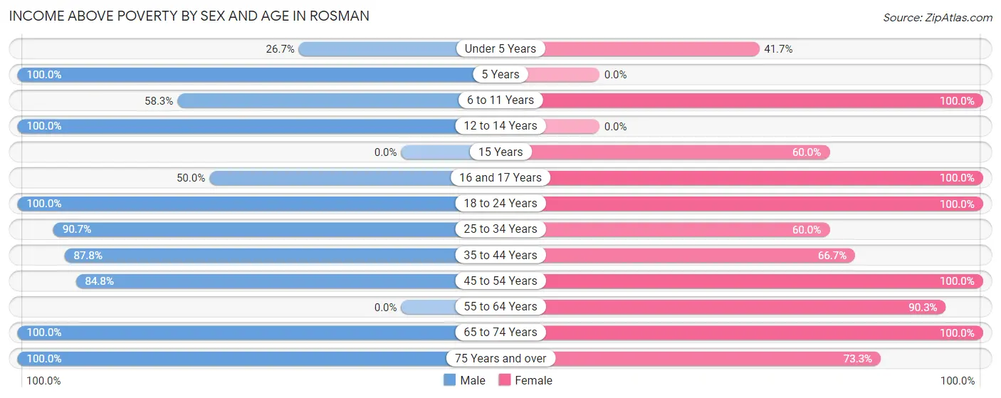 Income Above Poverty by Sex and Age in Rosman