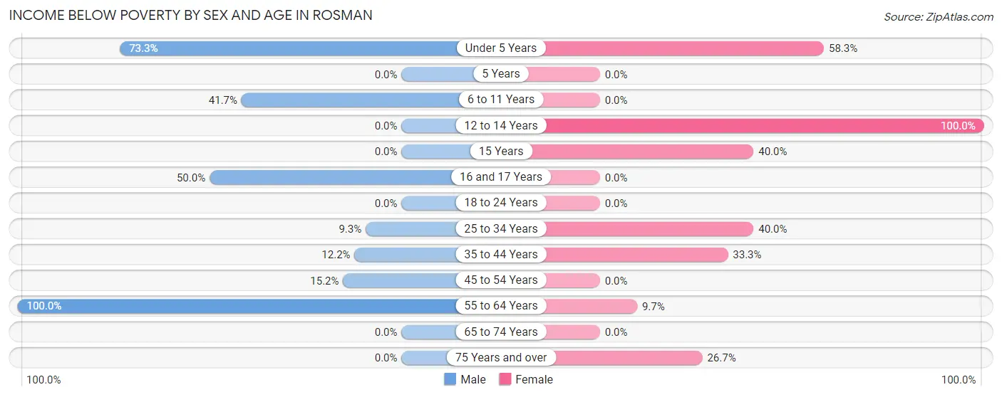 Income Below Poverty by Sex and Age in Rosman