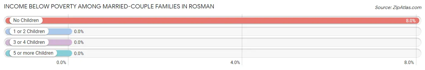 Income Below Poverty Among Married-Couple Families in Rosman