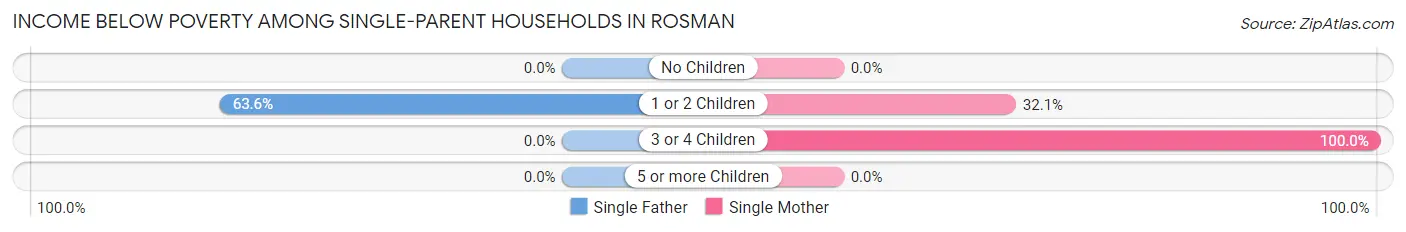 Income Below Poverty Among Single-Parent Households in Rosman