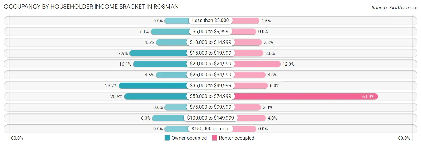 Occupancy by Householder Income Bracket in Rosman
