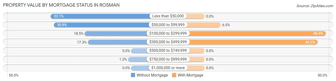 Property Value by Mortgage Status in Rosman