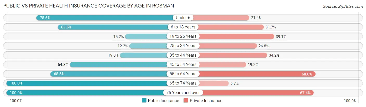 Public vs Private Health Insurance Coverage by Age in Rosman